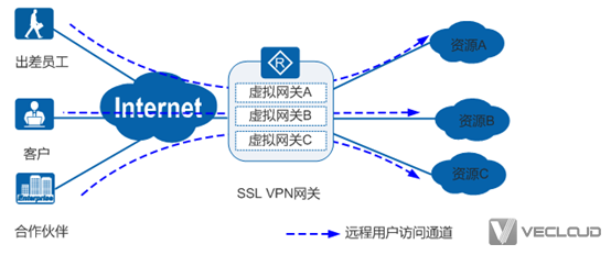 一文秒懂常见VPN种类及应用