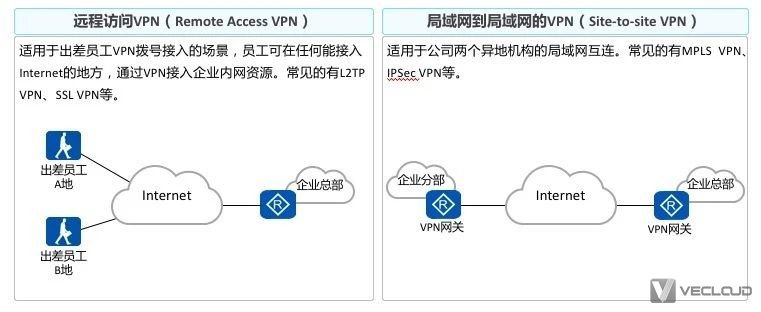 一文秒懂常见VPN种类及应用