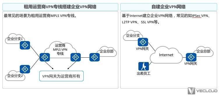 一文秒懂常见VPN种类及应用