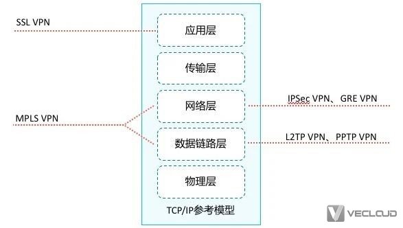 一文秒懂常见VPN种类及应用