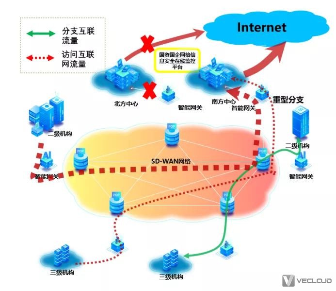 微云网络SD-wan协助大型企业实现互联网流量归集