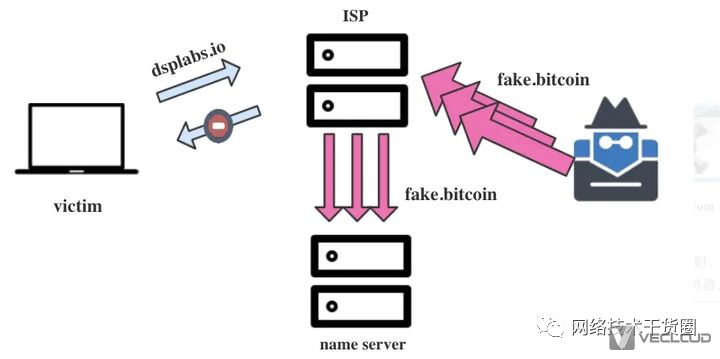 什么是 DNS，它是如何工作的？