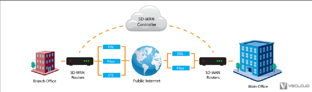 SD-WAN多线路组网及专线网络速度优化解决方案