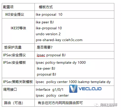 当一端没有固定IP时，IPSec又该如何应对