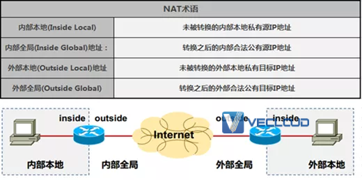 原来这才是网络地址转换NAT的重点