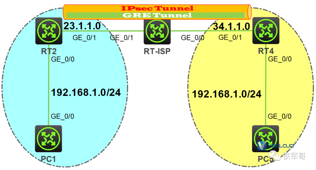 GRE和IPsec搭配使用，到底是谁over谁？先看GRE over IPsec