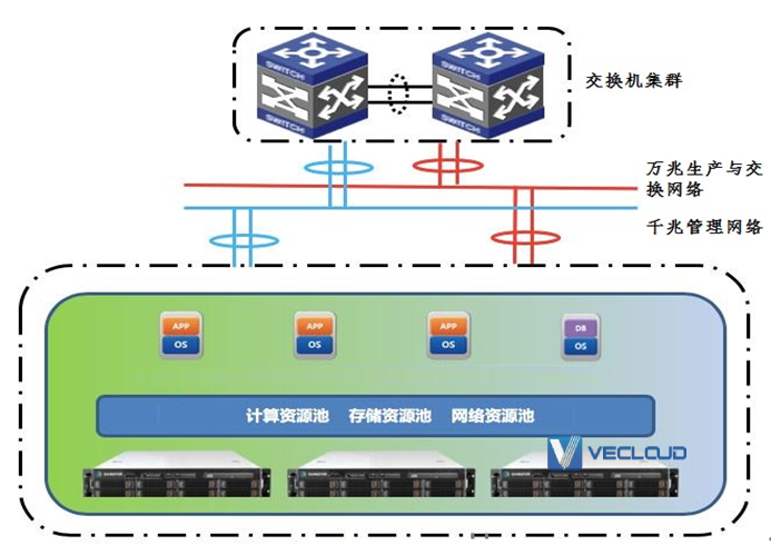 证券行业超融合架构方案设计