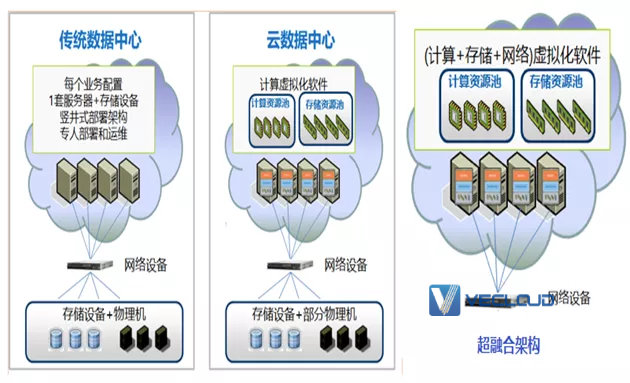 证券行业超融合架构方案设计