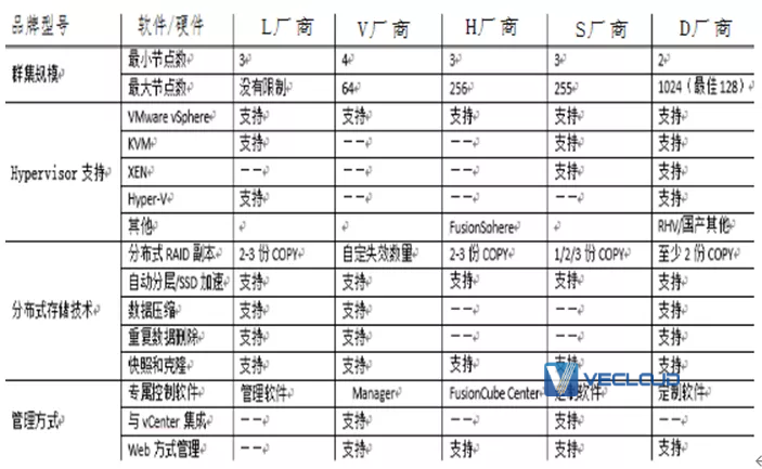 证券行业超融合架构方案设计