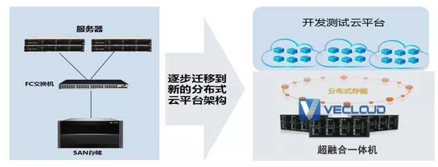 证券行业超融合架构方案设计