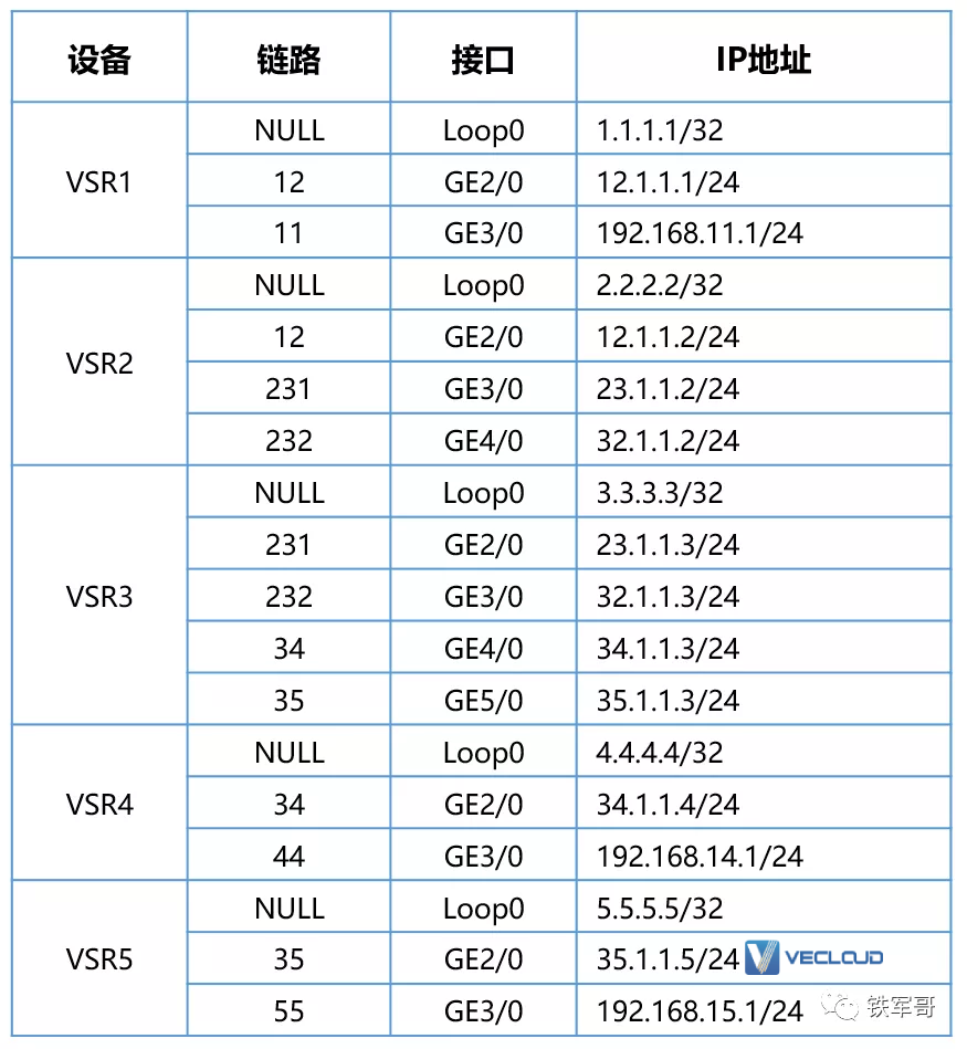 SR over MPLS准备工作，搞通IS-IS