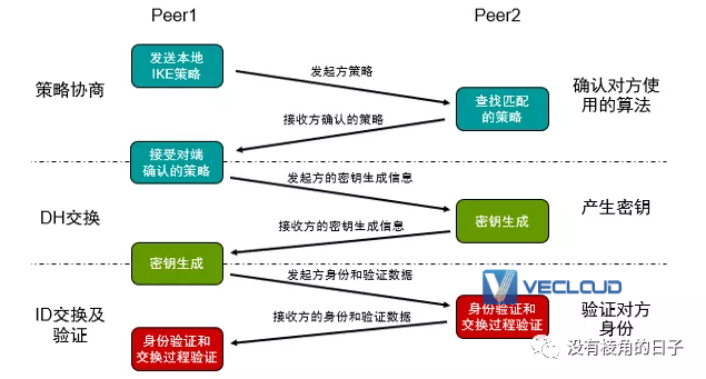 IPSec VPN