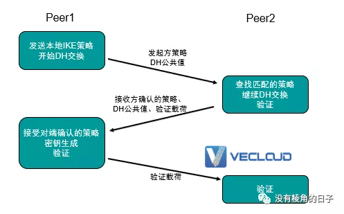 IPSec VPN