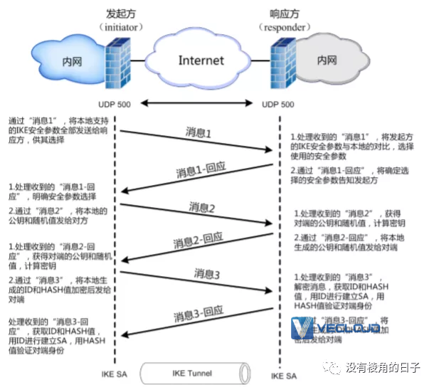 IPSec VPN