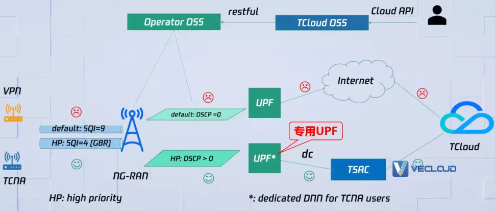 从腾讯5G云专线业务，看“5G网络管道化”趋势