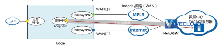 SD-WAN解决方案中如何管理VPN